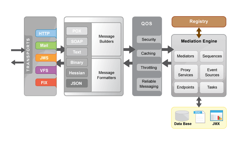 Demystifying Apache Synapse Mediators: A Hands-On Guide